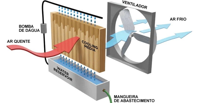 Como Funciona o Climatizador Evaporativo